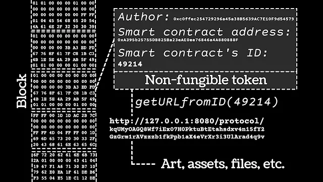 Diagram explaining how a non-fungible token records ownership on a blockchain